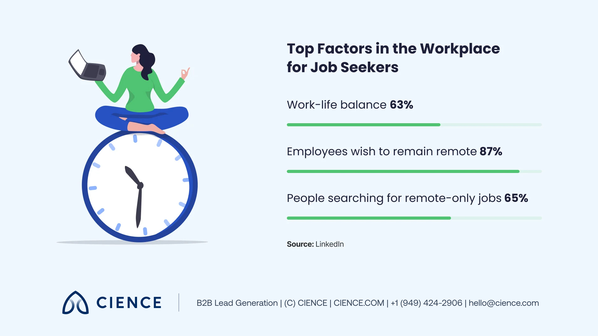 LinkedIn survey results showing 87% of employees want to remain remote and 63% prioritize work-life balance in job searches